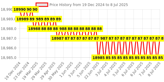 moglix.com Lab Plus Quartz Beaker, Capacity: 200 ml, LP-4385 lab plus Price History Graph from 19 Dec 2024 to 8 Jul 2025