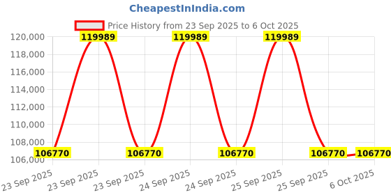 moglix.com Lab Plus Quartz Beaker, Capacity: 2000 ml, LP-4371 lab plus Price History Graph from 23 Sep 2025 to 5 Oct 2025
