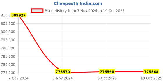 moglix.com Lab Plus Quartz Beaker, Capacity: 2000 ml, LP-4371 (Pack of 5) lab plus Price History Graph from 7 Nov 2024 to 8 Oct 2025