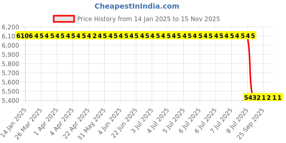 moglix.com Lab Plus Quartz Boat 2ml Quartz glass, LP-1064 lab plus Price History Graph from 14 Jan 2025 to 14 Nov 2025