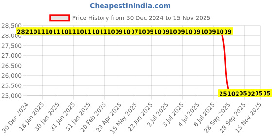 moglix.com Lab Plus Quartz Boat 30ml Quartz glass, LP-1062 lab plus Price History Graph from 30 Dec 2024 to 14 Nov 2025