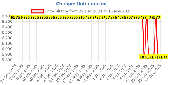 moglix.com Lab Plus Quartz Boat 3ml Quartz glass, LP-1065 lab plus Price History Graph from 29 Dec 2024 to 15 Nov 2025