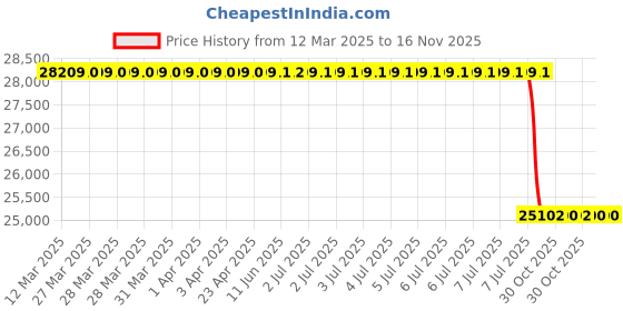 moglix.com Lab Plus Quartz Boat, LP-1028 lab plus Price History Graph from 12 Mar 2025 to 16 Nov 2025