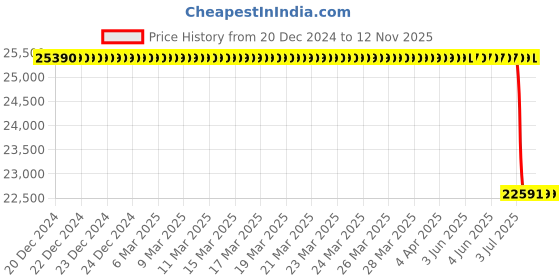 moglix.com Lab Plus Quartz Boat, LP-1029 lab plus Price History Graph from 20 Dec 2024 to 12 Nov 2025