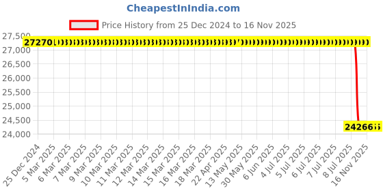 moglix.com Lab Plus Quartz Boat, LP-3742 lab plus Price History Graph from 25 Dec 2024 to 15 Nov 2025