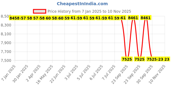 moglix.com Lab Plus Quartz Boat, LP-3763 lab plus Price History Graph from 7 Jan 2025 to 10 Nov 2025