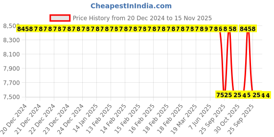 moglix.com Lab Plus Quartz Boat, LP-3767 lab plus Price History Graph from 20 Dec 2024 to 14 Nov 2025