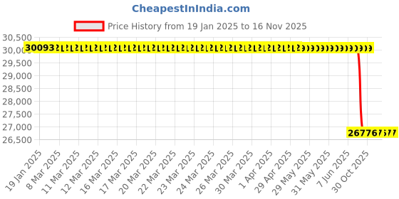 moglix.com Lab Plus Quartz Cell, Capacity: 0.5 ml, LP-12284 lab plus Price History Graph from 19 Jan 2025 to 16 Nov 2025