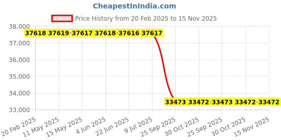 moglix.com Lab Plus Quartz Cell, Capacity: 3.5 ml, LP-10414 lab plus Price History Graph from 20 Feb 2025 to 14 Nov 2025