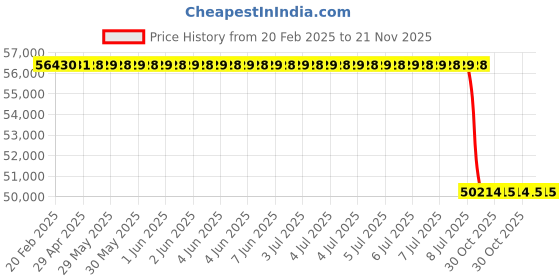 moglix.com Lab Plus Quartz Cell Matching Kit, Capacity: 3.5 ml, LP-13656 lab plus Price History Graph from 20 Feb 2025 to 20 Nov 2025