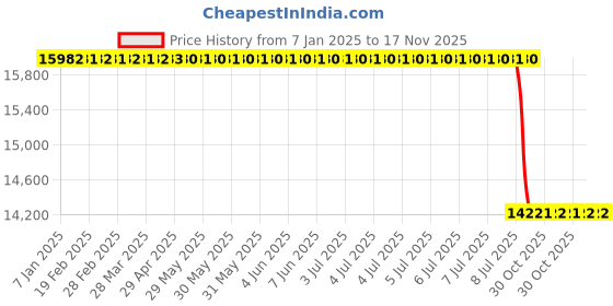 moglix.com Lab Plus Quartz Crucible 15 ml, LP-1438 lab plus Price History Graph from 7 Jan 2025 to 17 Nov 2025