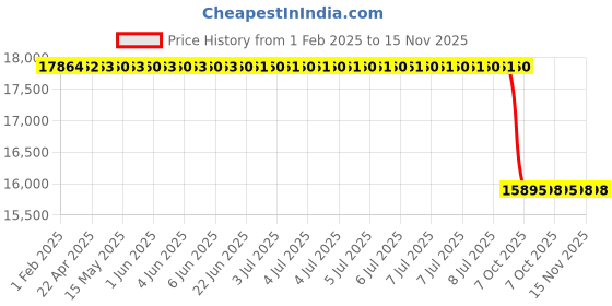 moglix.com Lab Plus Quartz Crucible 25 ml, LP-1439 lab plus Price History Graph from 1 Feb 2025 to 15 Nov 2025