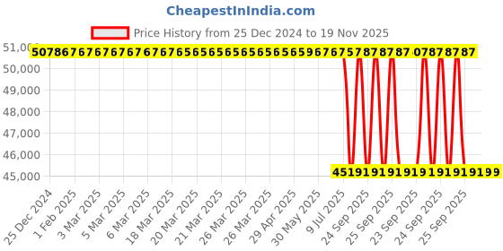 moglix.com Lab Plus Quartz Crucible Numbering Product 100ml NR-4504 Series, LP-1390 lab plus Price History Graph from 25 Dec 2024 to 18 Nov 2025