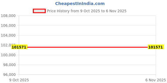 moglix.com Lab Plus Quartz Crucible Numbering Product 100ml NR-4504 Series, LP-1392 (Pack of 2) lab plus Price History Graph from 9 Oct 2025 to 6 Nov 2025