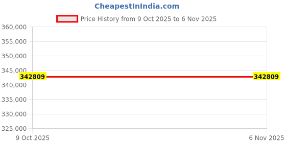 moglix.com Lab Plus Quartz Crucible Numbering Product 100ml NR-4504 Series, LP-1501 (Pack of 5) lab plus Price History Graph from 9 Oct 2025 to 6 Nov 2025