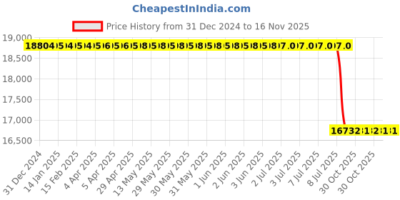 moglix.com Lab Plus Quartz Crucible Numbering Product 15ml NR-4504 Series, LP-1356 lab plus Price History Graph from 31 Dec 2024 to 16 Nov 2025