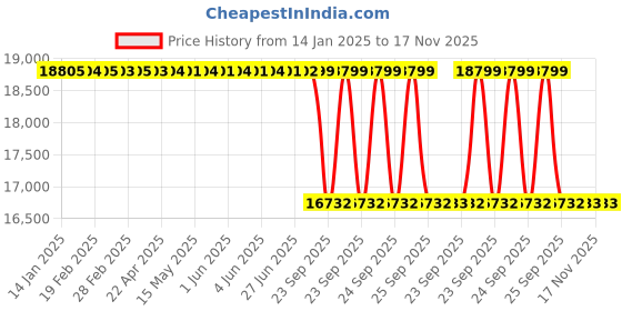 moglix.com Lab Plus Quartz Crucible Numbering Product 15ml NR-4504 Series, LP-1358 lab plus Price History Graph from 14 Jan 2025 to 16 Nov 2025