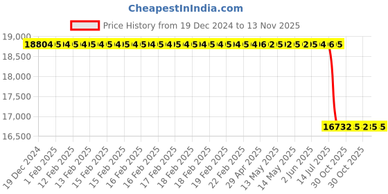 moglix.com Lab Plus Quartz Crucible Numbering Product 15ml NR-4504 Series, LP-1360 lab plus Price History Graph from 19 Dec 2024 to 13 Nov 2025