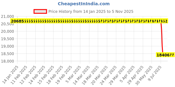 moglix.com Lab Plus Quartz Crucible Numbering Product 25ml NR-4504 Series, LP-1362 lab plus Price History Graph from 14 Jan 2025 to 5 Nov 2025
