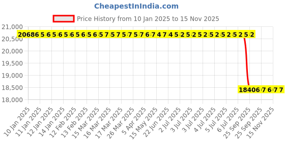 moglix.com Lab Plus Quartz Crucible Numbering Product 25ml NR-4504 Series, LP-1363 lab plus Price History Graph from 10 Jan 2025 to 14 Nov 2025