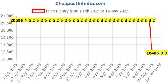 moglix.com Lab Plus Quartz Crucible Numbering Product 25ml NR-4504 Series, LP-1365 lab plus Price History Graph from 1 Feb 2025 to 14 Nov 2025