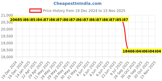 moglix.com Lab Plus Quartz Crucible Numbering Product 25ml NR-4504 Series, LP-1370 lab plus Price History Graph from 19 Dec 2024 to 15 Nov 2025