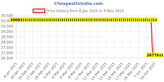 moglix.com Lab Plus Quartz Crucible Numbering Product 40ml NR-4504 Series, LP-1372 lab plus Price History Graph from 8 Jan 2025 to 9 Nov 2025