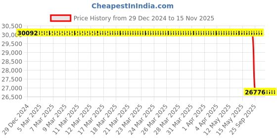 moglix.com Lab Plus Quartz Crucible Numbering Product 40ml NR-4504 Series, LP-1373 lab plus Price History Graph from 29 Dec 2024 to 15 Nov 2025