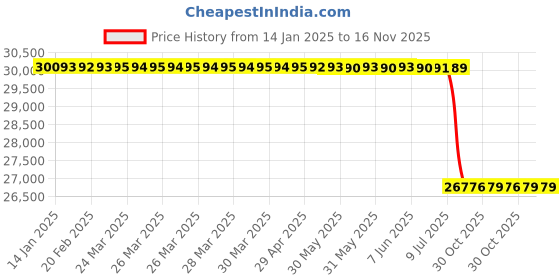 moglix.com Lab Plus Quartz Crucible Numbering Product 40ml NR-4504 Series, LP-1375 lab plus Price History Graph from 14 Jan 2025 to 15 Nov 2025