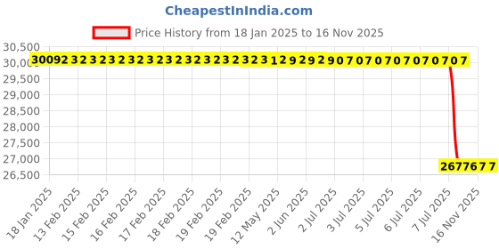 moglix.com Lab Plus Quartz Crucible Numbering Product 40ml NR-4504 Series, LP-1376 lab plus Price History Graph from 18 Jan 2025 to 14 Nov 2025