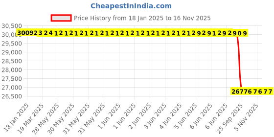 moglix.com Lab Plus Quartz Crucible Numbering Product 40ml NR-4504 Series, LP-1379 lab plus Price History Graph from 18 Jan 2025 to 15 Nov 2025