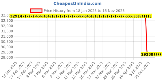 moglix.com Lab Plus Quartz Crucible Numbering Product 60ml NR-4504 Series, LP-1383 lab plus Price History Graph from 18 Jan 2025 to 15 Nov 2025