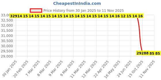 moglix.com Lab Plus Quartz Crucible Numbering Product 60ml NR-4504 Series, LP-1388 lab plus Price History Graph from 30 Jan 2025 to 11 Nov 2025