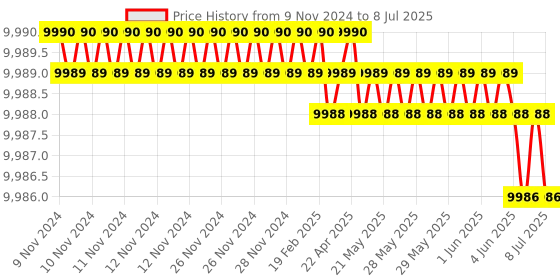 moglix.com Lab Plus Quartz Erlenmeyer Flask 200 ml, LP-1887 lab plus Price History Graph from 9 Nov 2024 to 8 Jul 2025