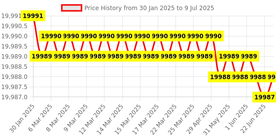 moglix.com Lab Plus Quartz Erlenmeyer Flask 300 ml, LP-1883 lab plus Price History Graph from 30 Jan 2025 to 9 Jul 2025