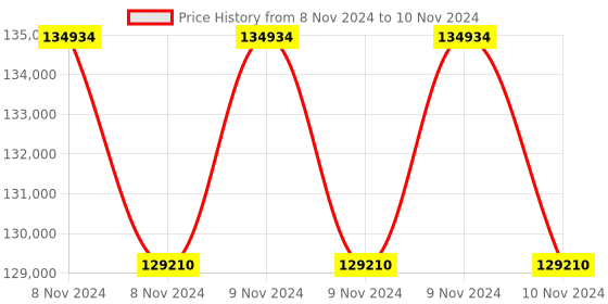 moglix.com Lab Plus Quartz Erlenmeyer Flask 300 ml, LP-1883 (Pack of 5) lab plus Price History Graph from 8 Nov 2024 to 10 Nov 2024