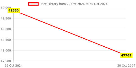 moglix.com Lab Plus Quartz Erlenmeyer Flask 50 ml, LP-1888 (Pack of 5) lab plus Price History Graph from 29 Oct 2024 to 30 Oct 2024