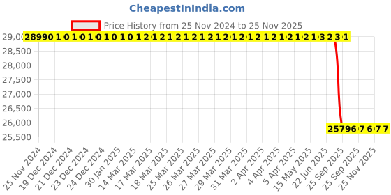 moglix.com Lab Plus Quartz Evaporating Dish 150 ml, LP-1823 lab plus Price History Graph from 25 Nov 2024 to 25 Nov 2025