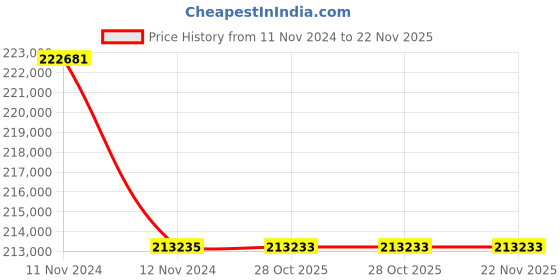 moglix.com Lab Plus Quartz Evaporating Dish 200 ml, LP-1824 (Pack of 5) lab plus Price History Graph from 11 Nov 2024 to 22 Nov 2025