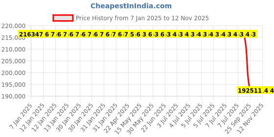 moglix.com Lab Plus Quartz Furnace Tube for TMF-500, LP-2644 lab plus Price History Graph from 7 Jan 2025 to 12 Nov 2025