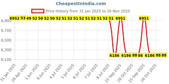 moglix.com Lab Plus Quartz Glass Flat Plug, LP-8012 lab plus Price History Graph from 31 Jan 2025 to 15 Nov 2025