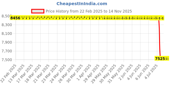 moglix.com Lab Plus Quartz Glass Flat Plug, LP-8013 lab plus Price History Graph from 22 Feb 2025 to 13 Nov 2025