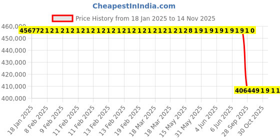 moglix.com Lab Plus Quartz Glass Mortar 105 mm, LP-3335 lab plus Price History Graph from 18 Jan 2025 to 14 Nov 2025