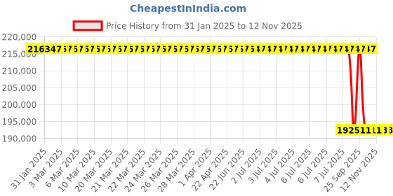 moglix.com Lab Plus Quartz Glass Mortar 63.5 mm, LP-3332 lab plus Price History Graph from 31 Jan 2025 to 12 Nov 2025