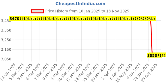 moglix.com Lab Plus Quartz Microscope Slides QSG Series 25x75, LP-14278 lab plus Price History Graph from 18 Jan 2025 to 13 Nov 2025