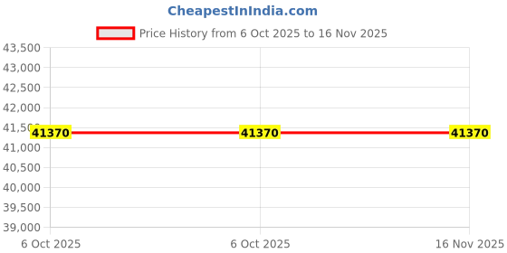 moglix.com Lab Plus Quartz NMR sample tube, LP-2985 (Pack of 2) lab plus Price History Graph from 6 Oct 2025 to 15 Nov 2025