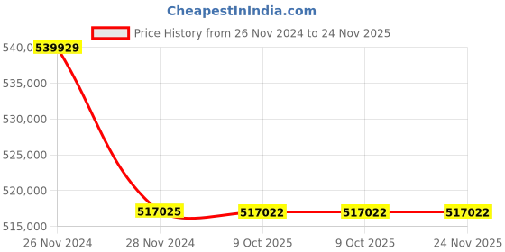 moglix.com Lab Plus Quartz Petri Dish with Optical Polishing Plate, LP-1714 (Pack of 5) lab plus Price History Graph from 26 Nov 2024 to 23 Nov 2025