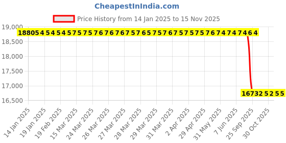 moglix.com Lab Plus Quartz Plate Round Type, LP-4646 lab plus Price History Graph from 14 Jan 2025 to 15 Nov 2025