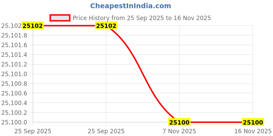 moglix.com Lab Plus Quartz Plate Round Type, LP-4648 lab plus Price History Graph from 25 Sep 2025 to 15 Nov 2025