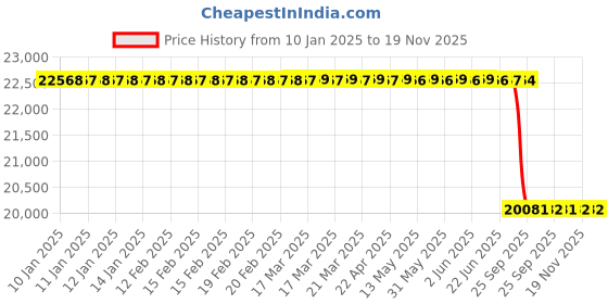 moglix.com Lab Plus Quartz Rod 1000 mm, LP-3777 lab plus Price History Graph from 10 Jan 2025 to 18 Nov 2025